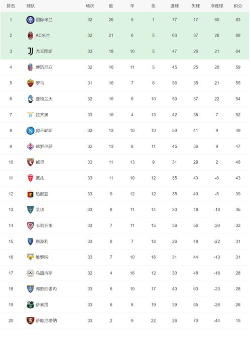 五大联赛积分榜意甲法甲冠军即将产生