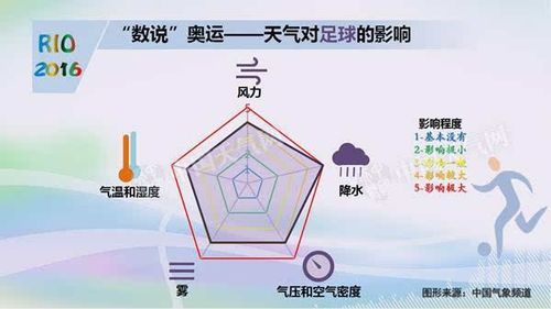 足球比赛天气影响研究