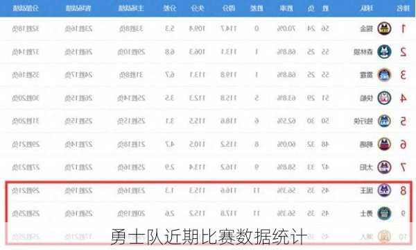 勇士队近期比赛数据统计