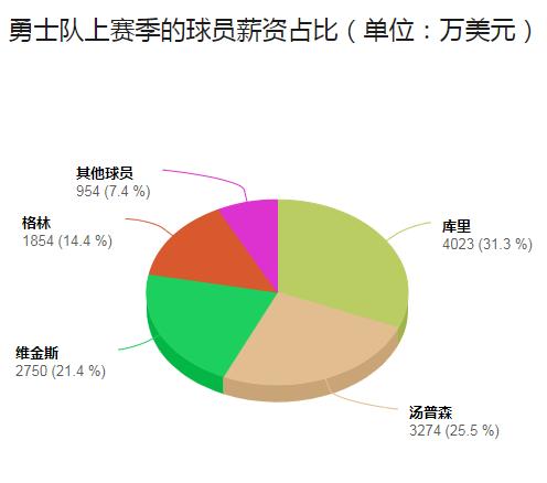 勇士队薪资结构的优化案例