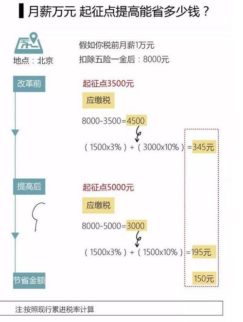 奢侈税起征点的具体计算方法