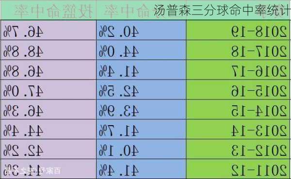 汤普森三分球命中率统计