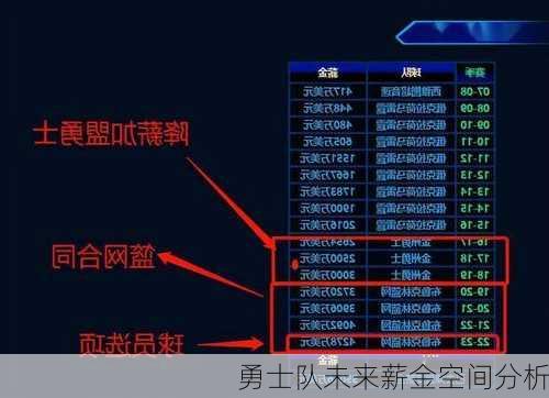 勇士队未来薪金空间分析