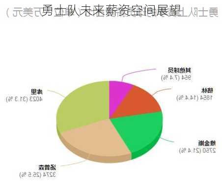 勇士队未来薪资空间展望