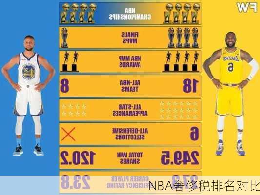 NBA奢侈税排名对比