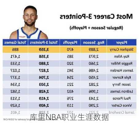 库里NBA职业生涯数据