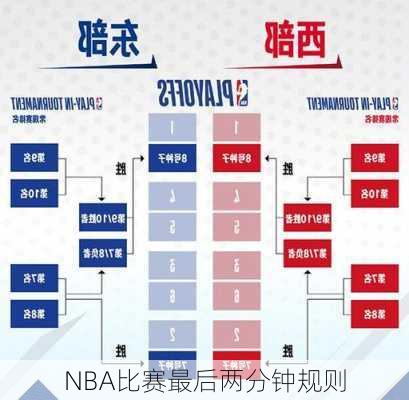 NBA比赛最后两分钟规则