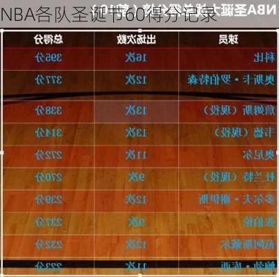 NBA各队圣诞节60得分记录