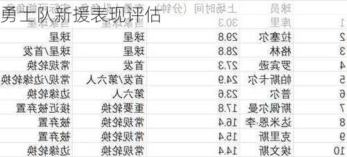 勇士队新援表现评估