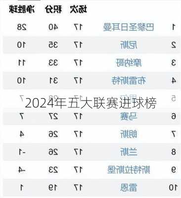 2024年五大联赛进球榜