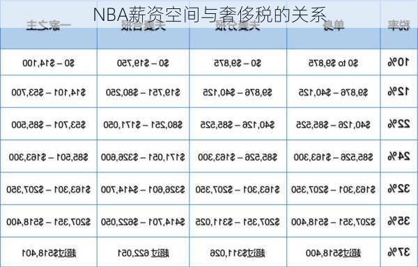 NBA薪资空间与奢侈税的关系