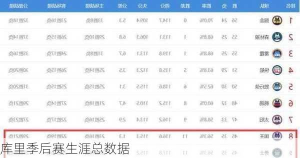 库里季后赛生涯总数据
