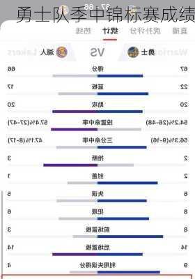 勇士队季中锦标赛成绩