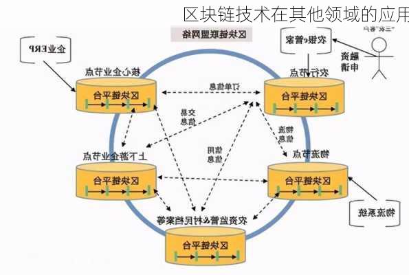 区块链技术在其他领域的应用