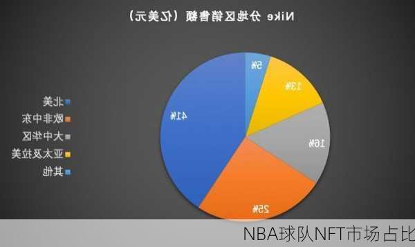 NBA球队NFT市场占比