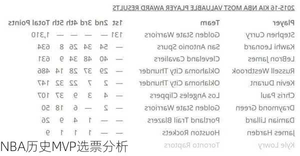 NBA历史MVP选票分析