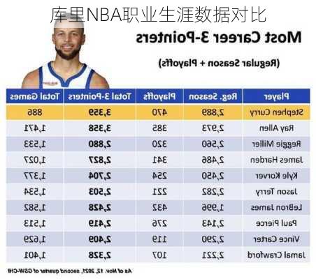 库里NBA职业生涯数据对比