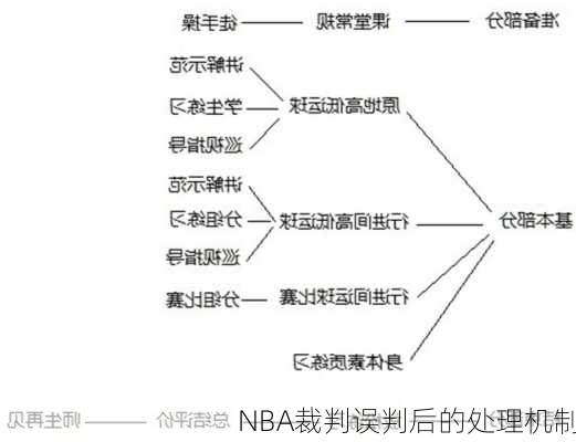 NBA裁判误判后的处理机制