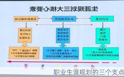 职业生涯规划的三个支点