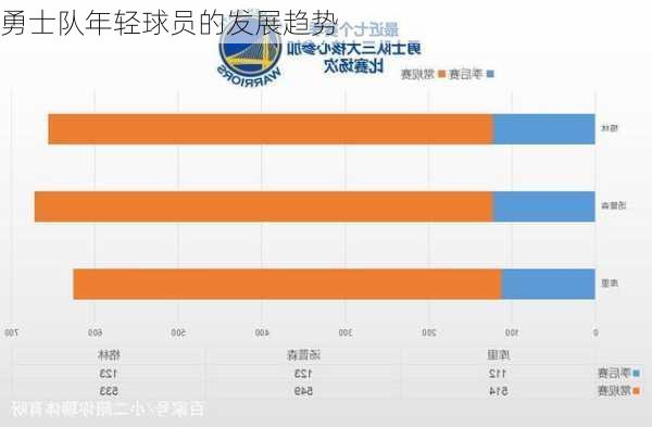 勇士队年轻球员的发展趋势