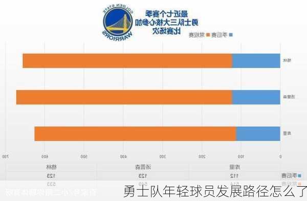 勇士队年轻球员发展路径怎么了