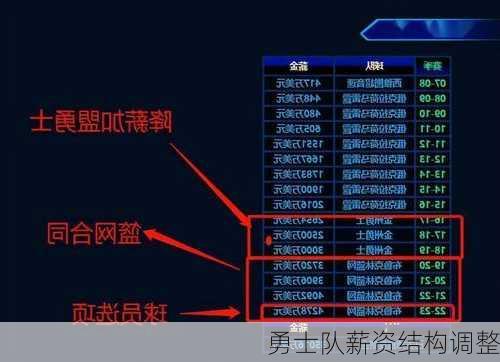 勇士队薪资结构调整