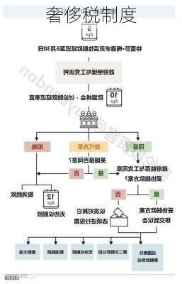 奢侈税制度