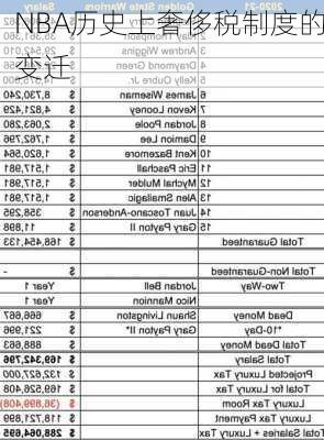 NBA历史上奢侈税制度的变迁