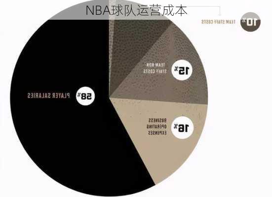 NBA球队运营成本