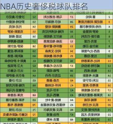 NBA历史奢侈税球队排名