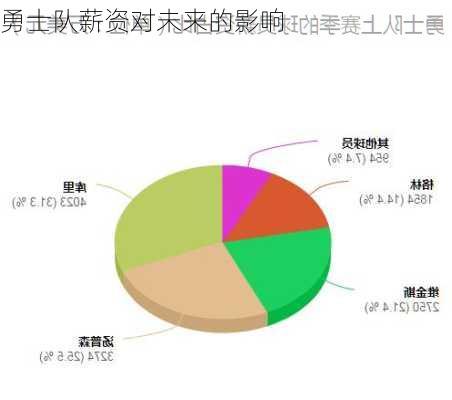 勇士队薪资对未来的影响