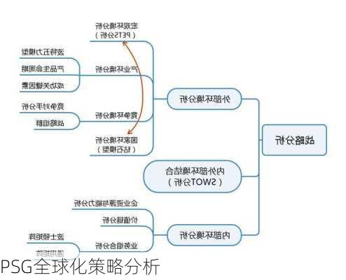 PSG全球化策略分析