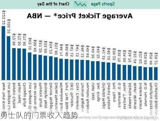 勇士队的门票收入趋势