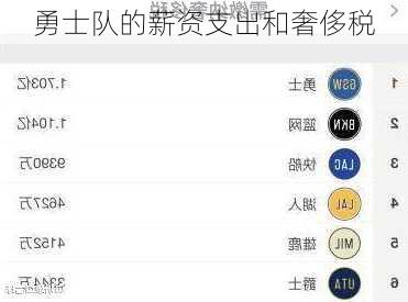 勇士队的薪资支出和奢侈税
