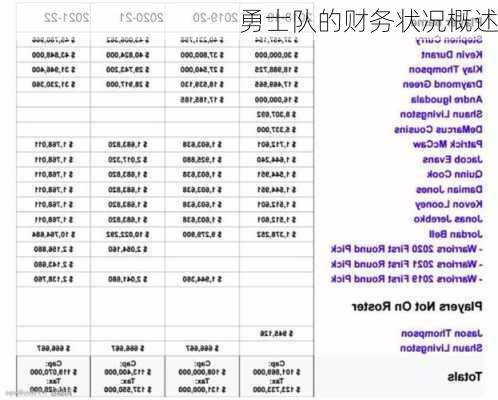 勇士队的财务状况概述