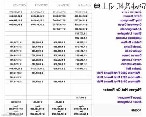 勇士队财务状况