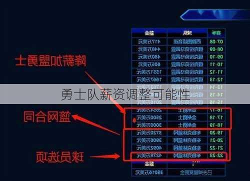 勇士队薪资调整可能性