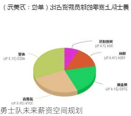 勇士队未来薪资空间规划