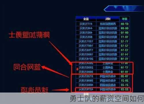 勇士队的薪资空间如何