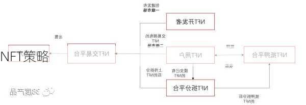 NFT策略