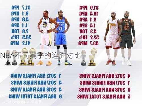 NBA不同赛季的连胜对比