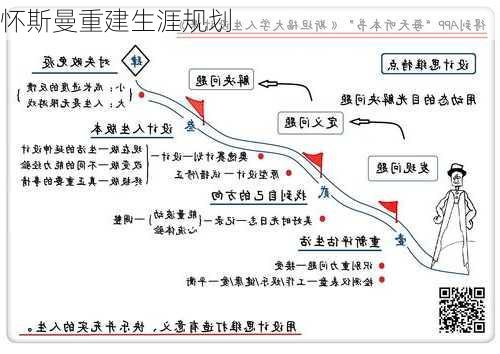 怀斯曼重建生涯规划