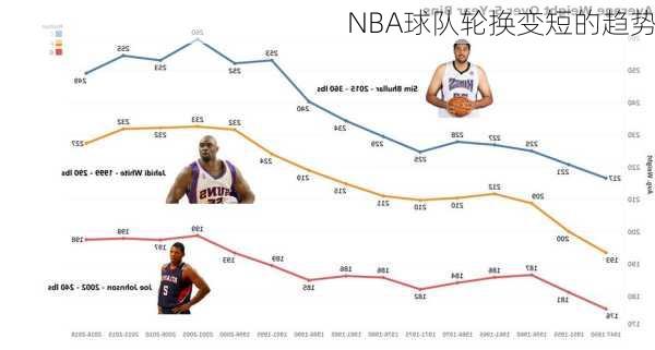 NBA球队轮换变短的趋势