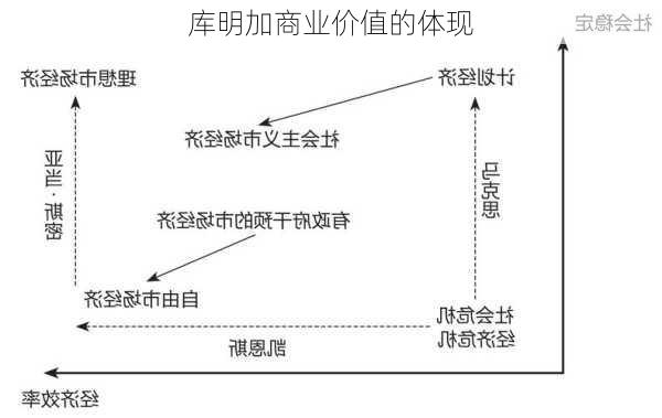 库明加商业价值的体现