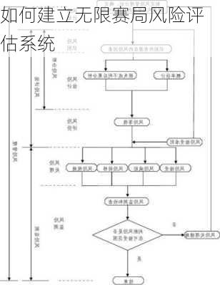 如何建立无限赛局风险评估系统