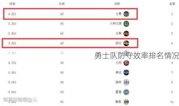 勇士队防守效率排名情况
