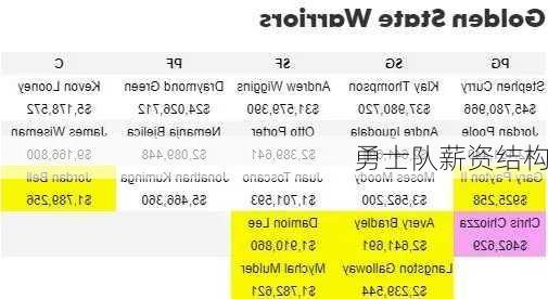 勇士队薪资结构