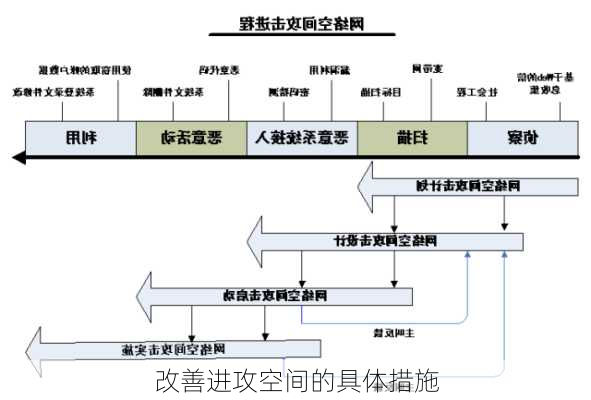 改善进攻空间的具体措施