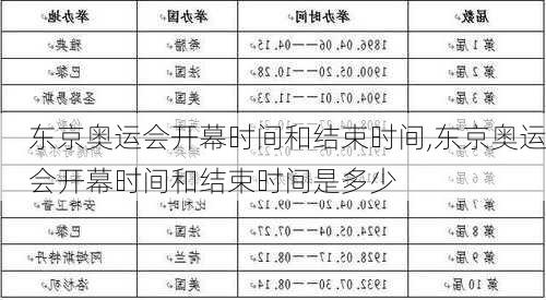 东京奥运会开幕时间和结束时间,东京奥运会开幕时间和结束时间是多少