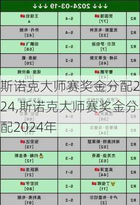 斯诺克大师赛奖金分配2024,斯诺克大师赛奖金分配2024年